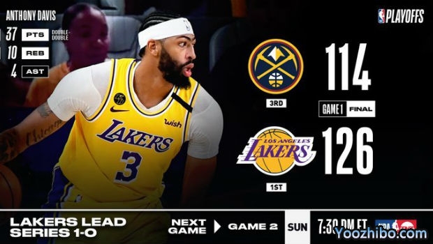 <a href=/lanqiuxilie/lakers/ target=_blank class=infotextkey>湖人</a>大胜<a href=/lanqiuxilie/nuggets/ target=_blank class=infotextkey>掘金</a>大比分1-0领先！