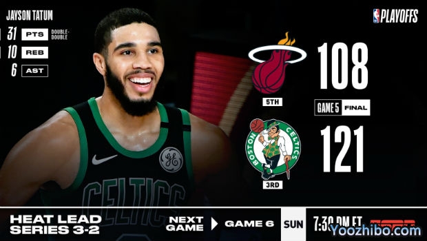 <a href=/lanqiuxilie/celtics/ target=_blank class=infotextkey>凯尔特人</a>大胜<a href=/lanqiuxilie/heat/ target=_blank class=infotextkey>热火</a>大比分追至2-3